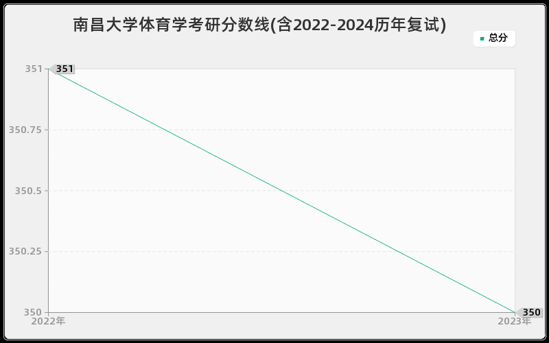 南昌大学体育学考研分数线(含2022-2024历年复试)