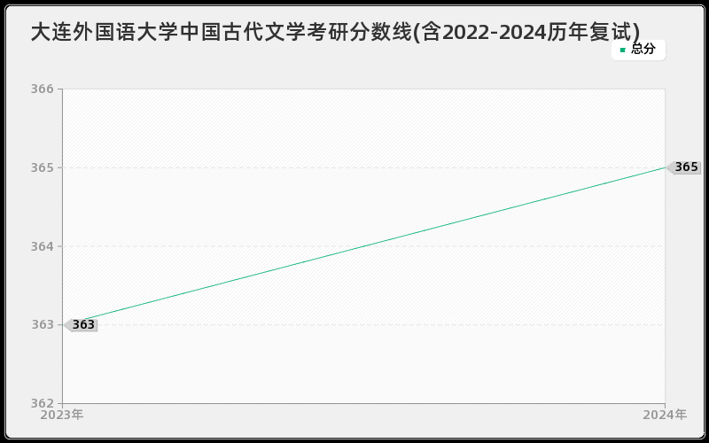 大连外国语大学中国古代文学考研分数线(含2022-2024历年复试)