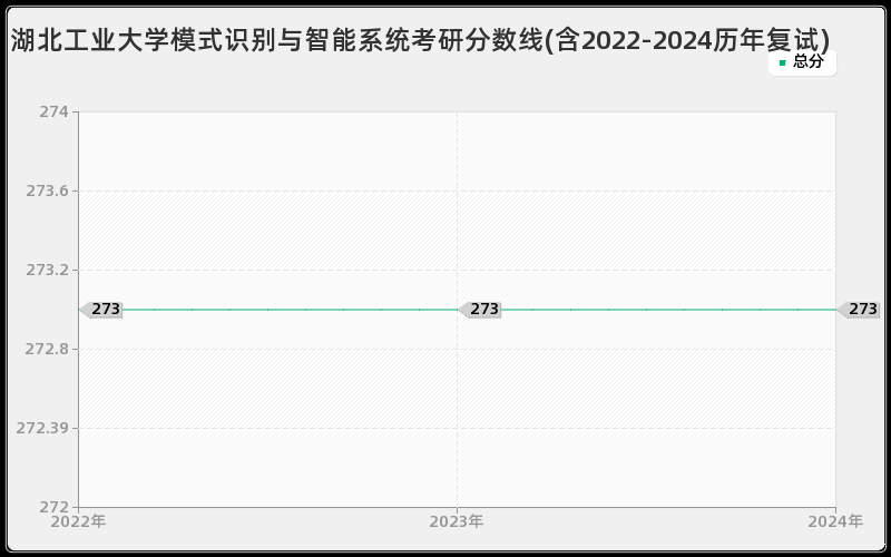 湖北工业大学模式识别与智能系统考研分数线(含2022-2024历年复试)