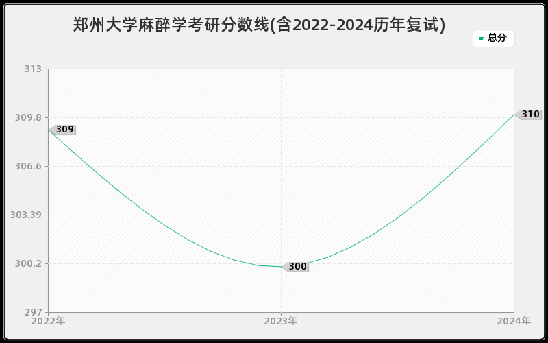 郑州大学麻醉学考研分数线(含2022-2024历年复试)