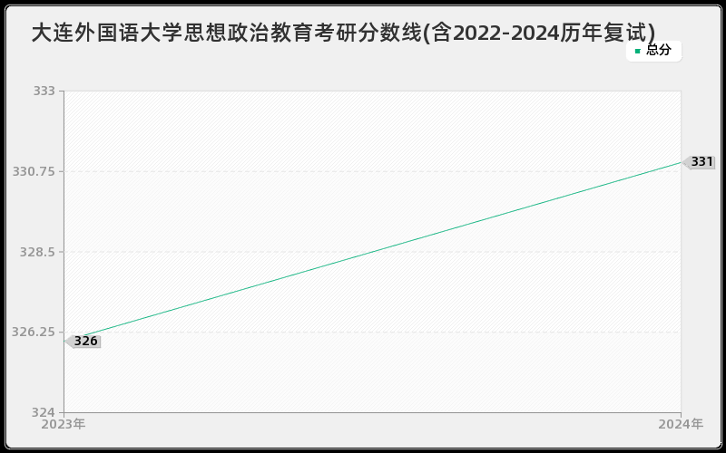 大连外国语大学思想政治教育考研分数线(含2022-2024历年复试)