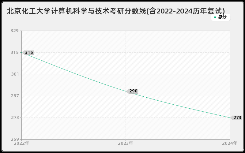 北京化工大学计算机科学与技术考研分数线(含2022-2024历年复试)