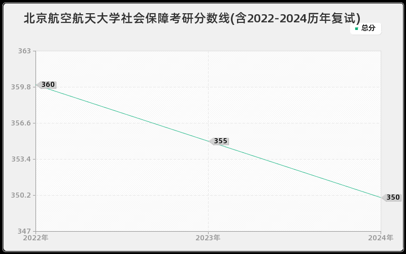 北京航空航天大学社会保障考研分数线(含2022-2024历年复试)