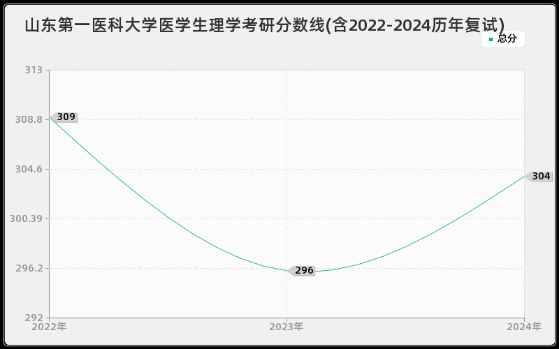 山东第一医科大学医学生理学考研分数线(含2022-2024历年复试)