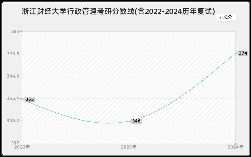 浙江财经大学行政管理考研分数线(含2022-2024历年复试)