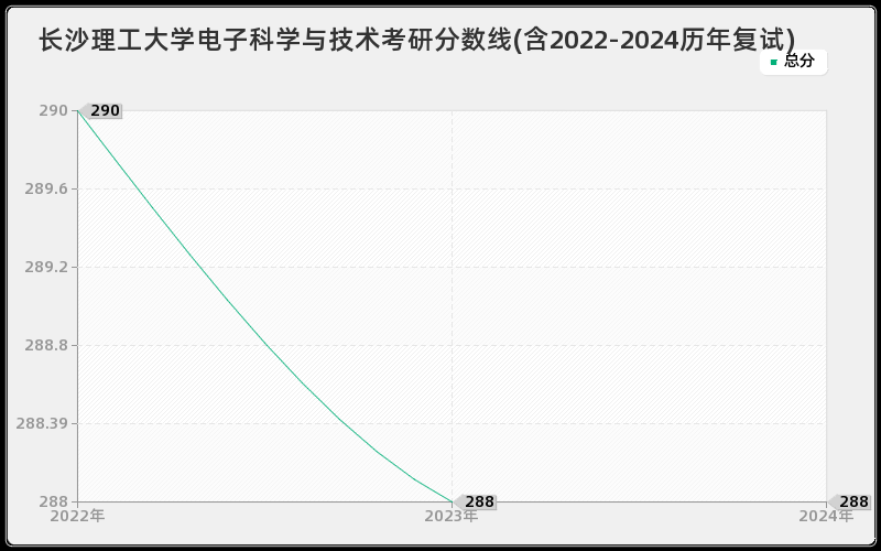 长沙理工大学电子科学与技术考研分数线(含2022-2024历年复试)