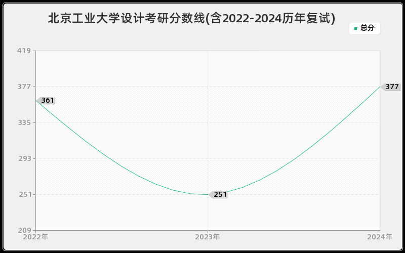 北京工业大学设计考研分数线(含2022-2024历年复试)