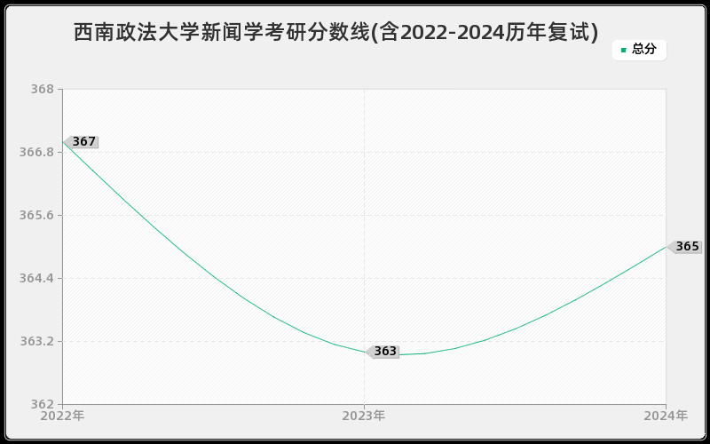 西南政法大学新闻学考研分数线(含2022-2024历年复试)