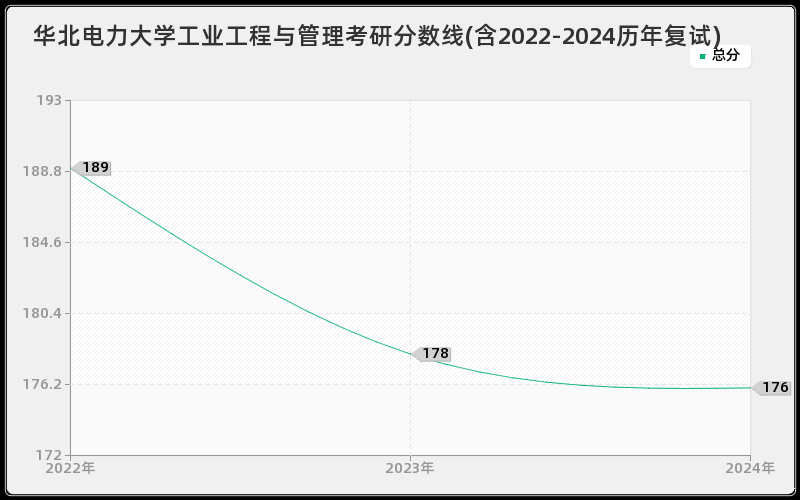 华北电力大学工业工程与管理考研分数线(含2022-2024历年复试)