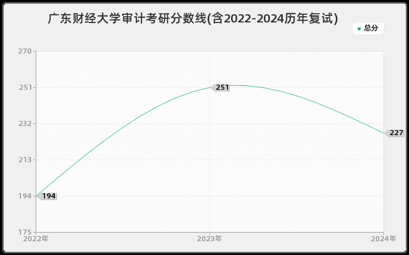 广东财经大学审计考研分数线(含2022-2024历年复试)