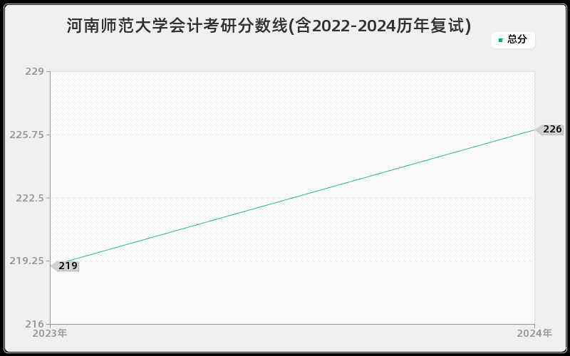 河南师范大学会计考研分数线(含2022-2024历年复试)