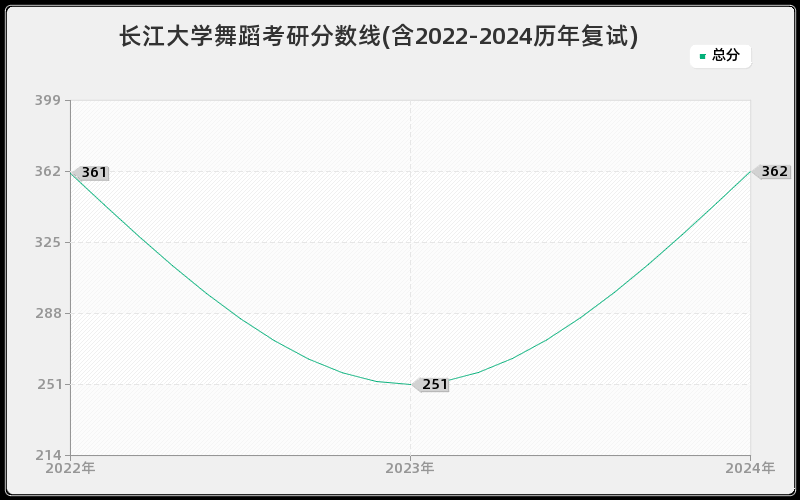 长江大学舞蹈考研分数线(含2022-2024历年复试)