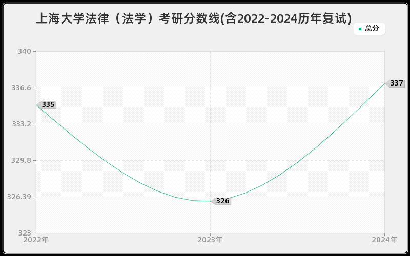 上海大学法律（法学）考研分数线(含2022-2024历年复试)