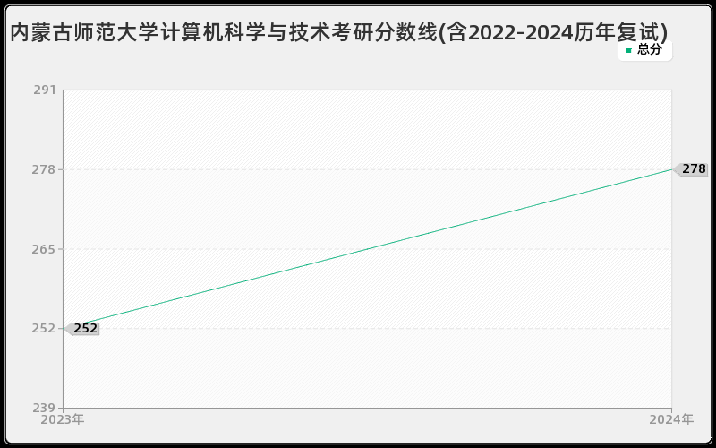 内蒙古师范大学计算机科学与技术考研分数线(含2022-2024历年复试)