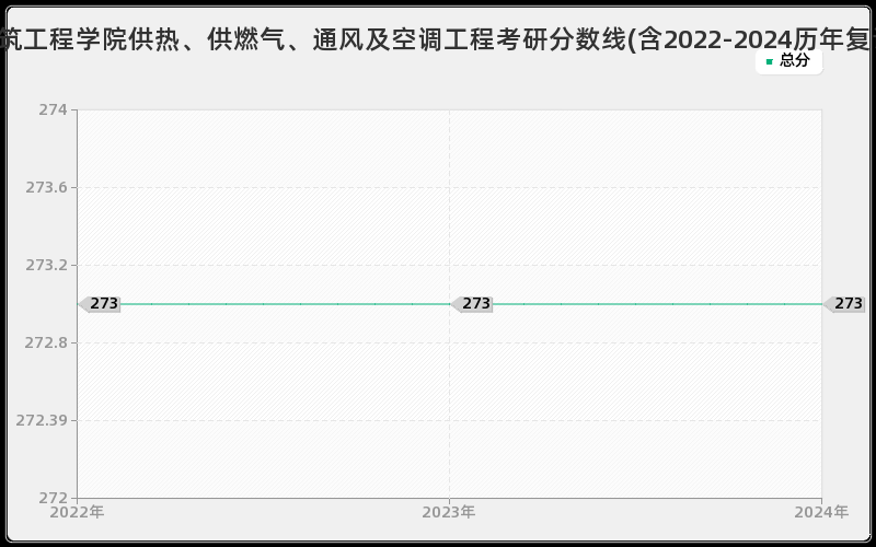 河北建筑工程学院供热、供燃气、通风及空调工程考研分数线(含2022-2024历年复试)