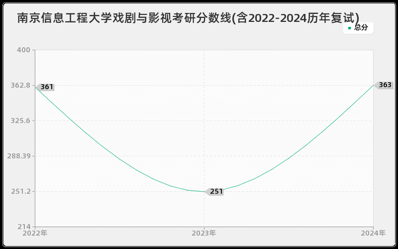 南京信息工程大学戏剧与影视考研分数线(含2022-2024历年复试)