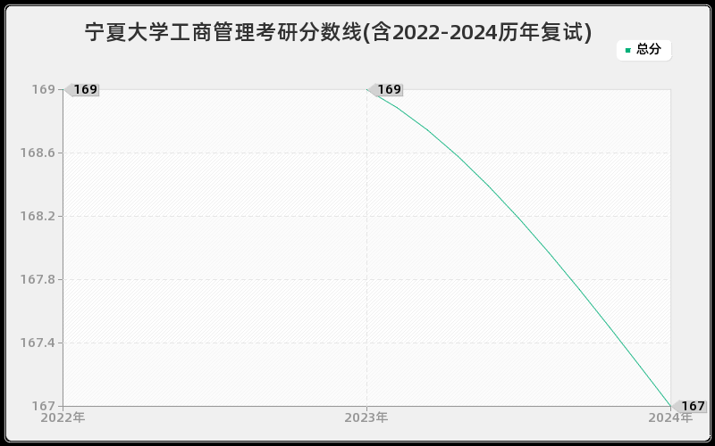 宁夏大学工商管理考研分数线(含2022-2024历年复试)