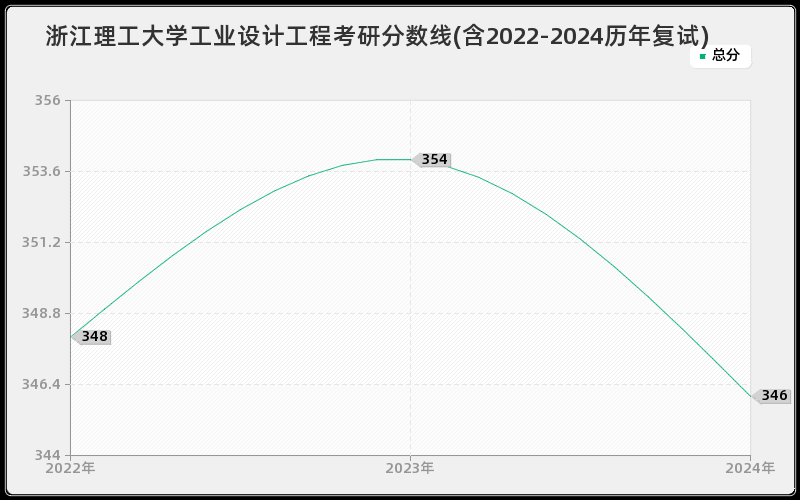 浙江理工大学工业设计工程考研分数线(含2022-2024历年复试)