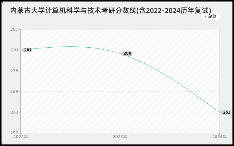 内蒙古大学计算机科学与技术考研分数线(含2022-2024历年复试)