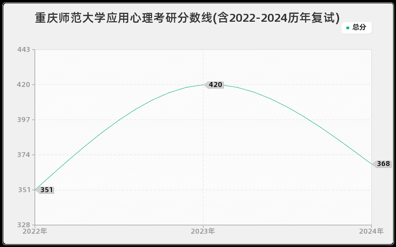 重庆师范大学应用心理考研分数线(含2022-2024历年复试)