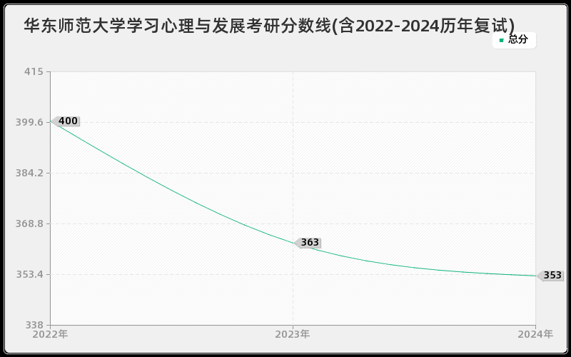 华东师范大学学习心理与发展考研分数线(含2022-2024历年复试)