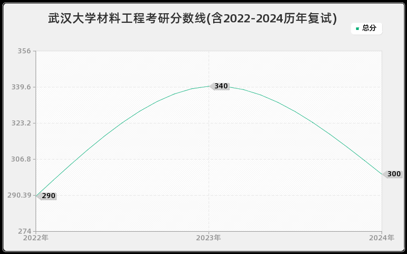 武汉大学材料工程考研分数线(含2022-2024历年复试)