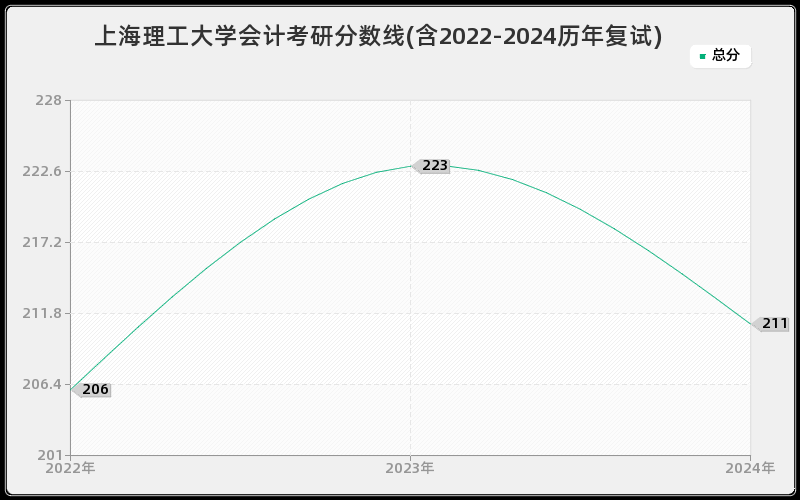 上海理工大学会计考研分数线(含2022-2024历年复试)