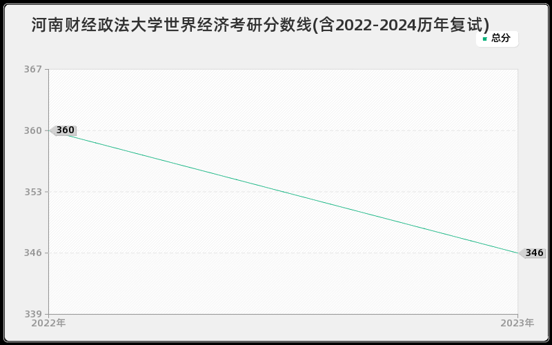 河南财经政法大学世界经济考研分数线(含2022-2024历年复试)