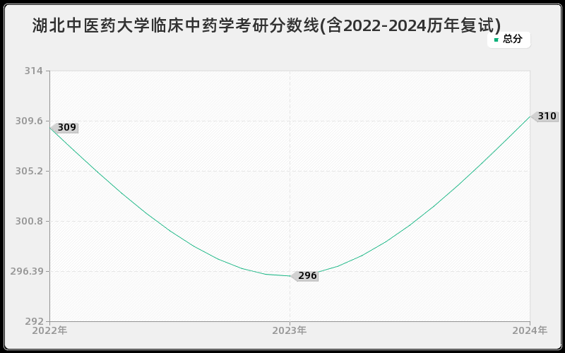 湖北中医药大学临床中药学考研分数线(含2022-2024历年复试)