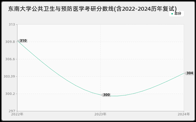 东南大学公共卫生与预防医学考研分数线(含2022-2024历年复试)