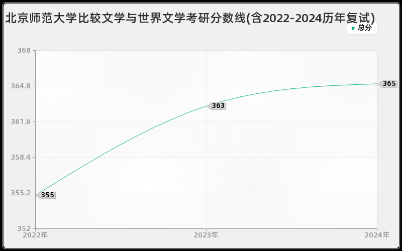 北京师范大学比较文学与世界文学考研分数线(含2022-2024历年复试)