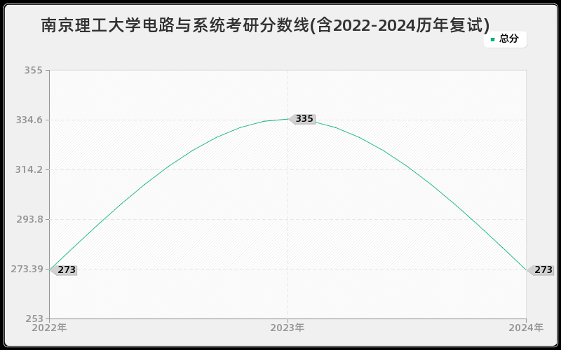 南京理工大学电路与系统考研分数线(含2022-2024历年复试)