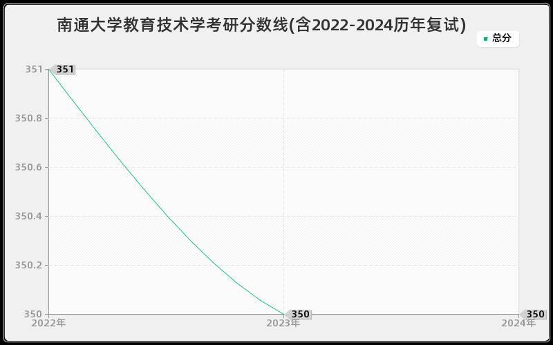 南通大学教育技术学考研分数线(含2022-2024历年复试)