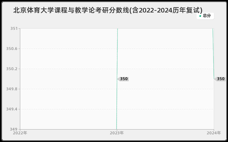 北京体育大学课程与教学论考研分数线(含2022-2024历年复试)