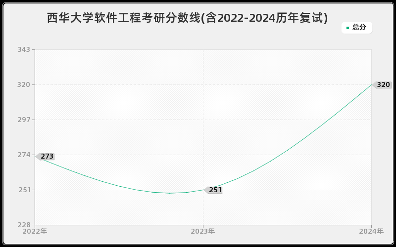 西华大学软件工程考研分数线(含2022-2024历年复试)