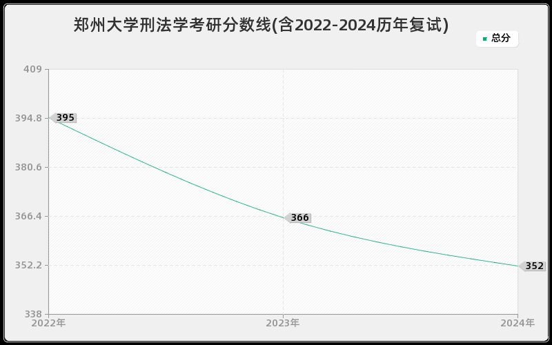 郑州大学刑法学考研分数线(含2022-2024历年复试)