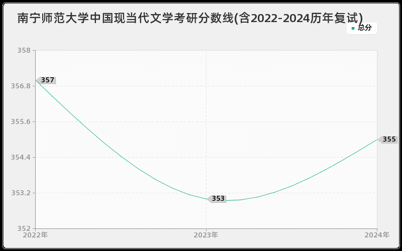 南宁师范大学中国现当代文学考研分数线(含2022-2024历年复试)