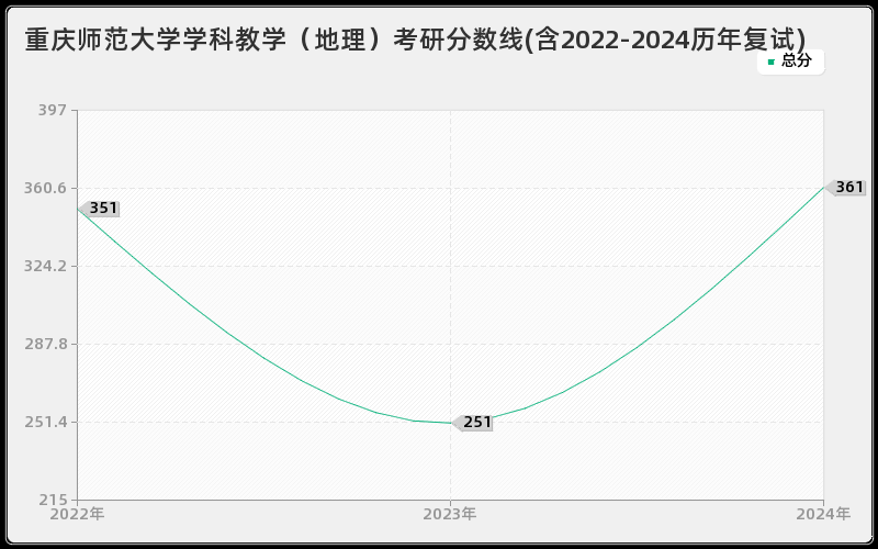 重庆师范大学学科教学（地理）考研分数线(含2022-2024历年复试)