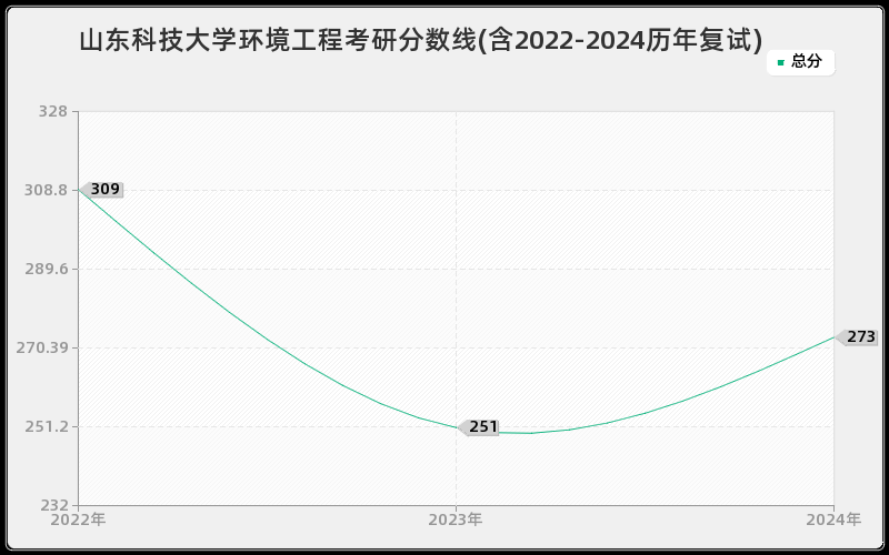 山东科技大学环境工程考研分数线(含2022-2024历年复试)