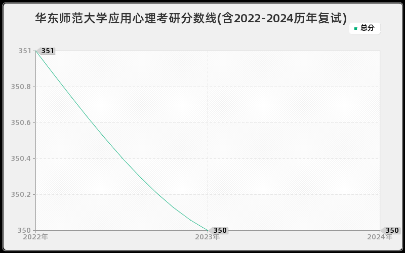 华东师范大学应用心理考研分数线(含2022-2024历年复试)