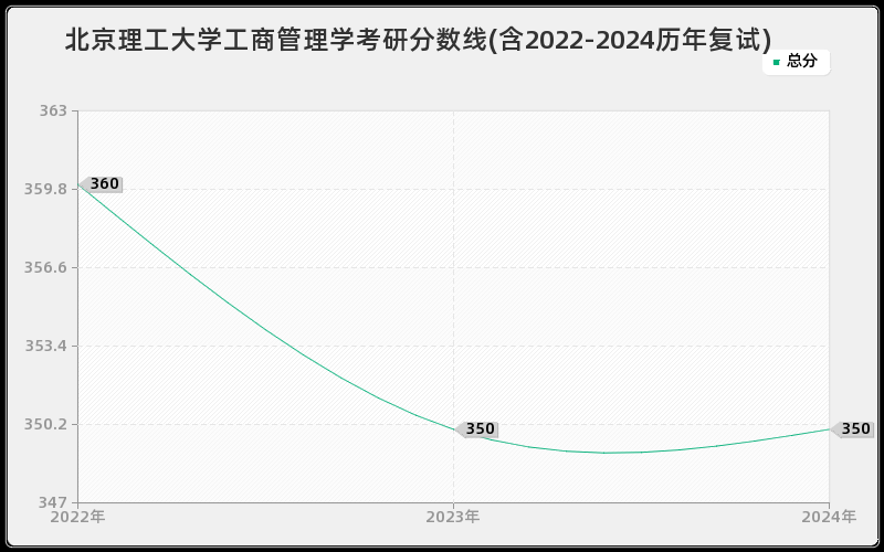 北京理工大学工商管理学考研分数线(含2022-2024历年复试)