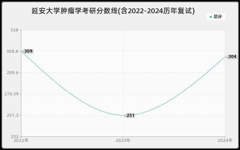 延安大学肿瘤学考研分数线(含2022-2024历年复试)