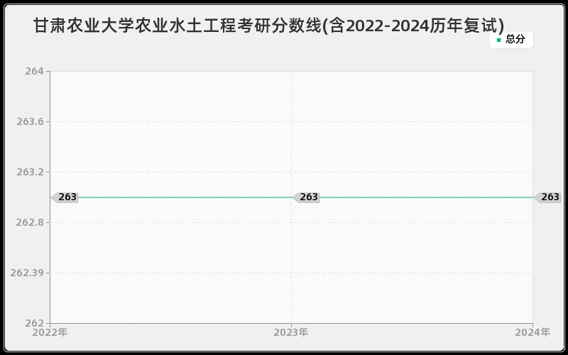 甘肃农业大学农业水土工程考研分数线(含2022-2024历年复试)