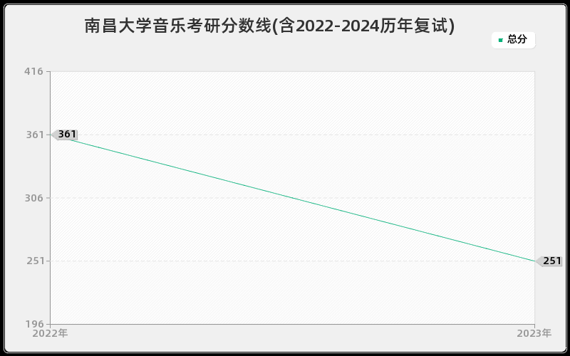 南昌大学音乐考研分数线(含2022-2024历年复试)