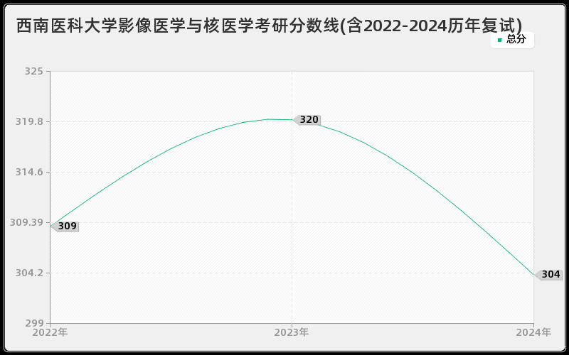 西南医科大学影像医学与核医学考研分数线(含2022-2024历年复试)