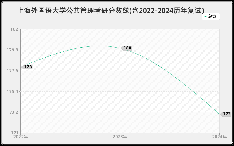 上海外国语大学公共管理考研分数线(含2022-2024历年复试)