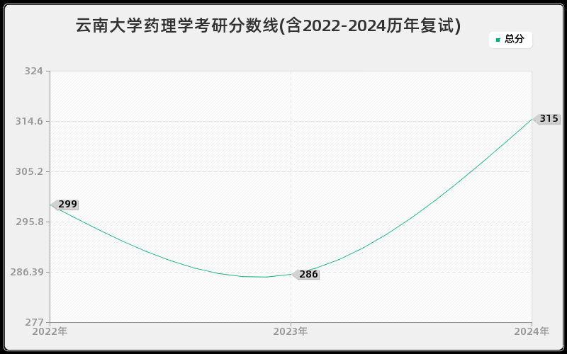 云南大学药理学考研分数线(含2022-2024历年复试)