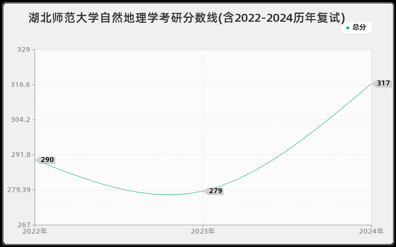 湖北师范大学自然地理学考研分数线(含2022-2024历年复试)