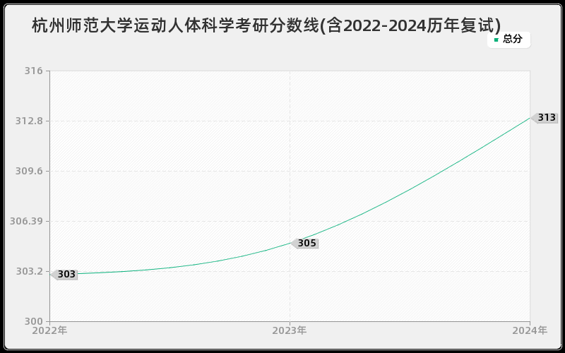 杭州师范大学运动人体科学考研分数线(含2022-2024历年复试)