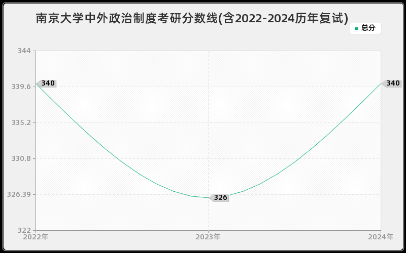 南京大学中外政治制度考研分数线(含2022-2024历年复试)